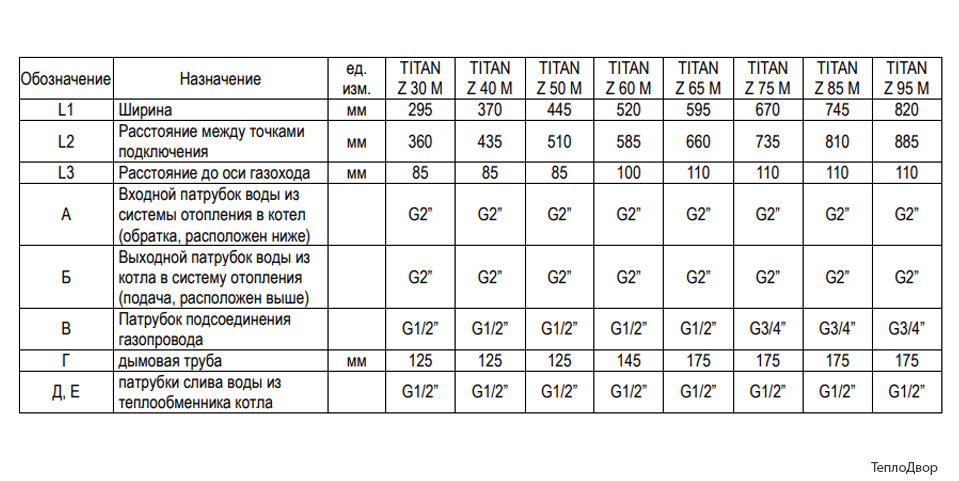 Таблица габаритов чугунных напольных котлов ТИТАН серии Z