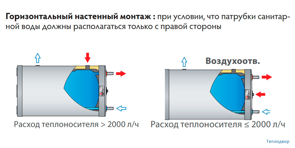 Монтаж горизонтальный настенный ACV Comfort 210