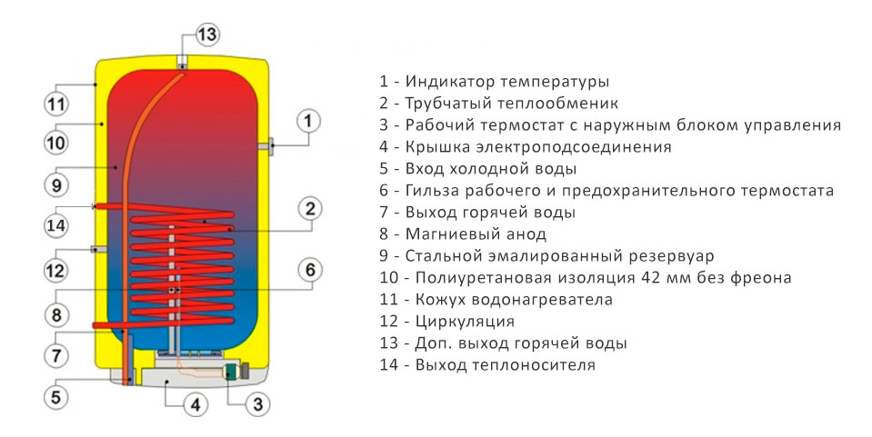 Устройство бойлера Drazice OKC 100 NTR/Z